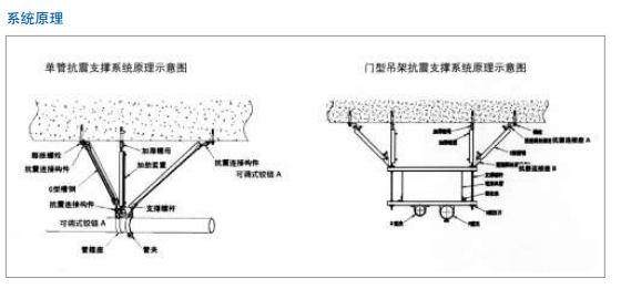 消防抗震支架系統原理圖 消防抗震支架系統原理圖